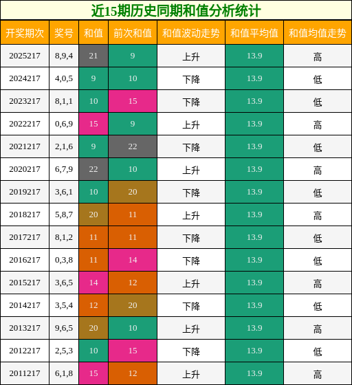 近15期历史同期和值分析统计