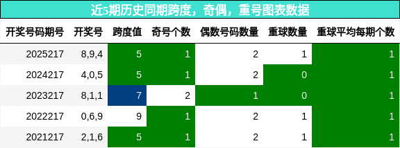 跨度分析，奇偶分析，重号分析