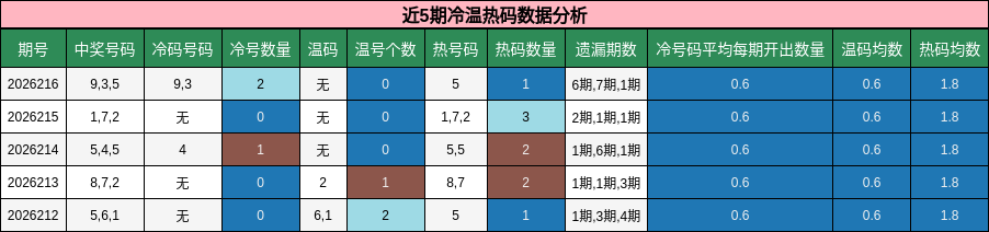 近5期冷温热码数据分析