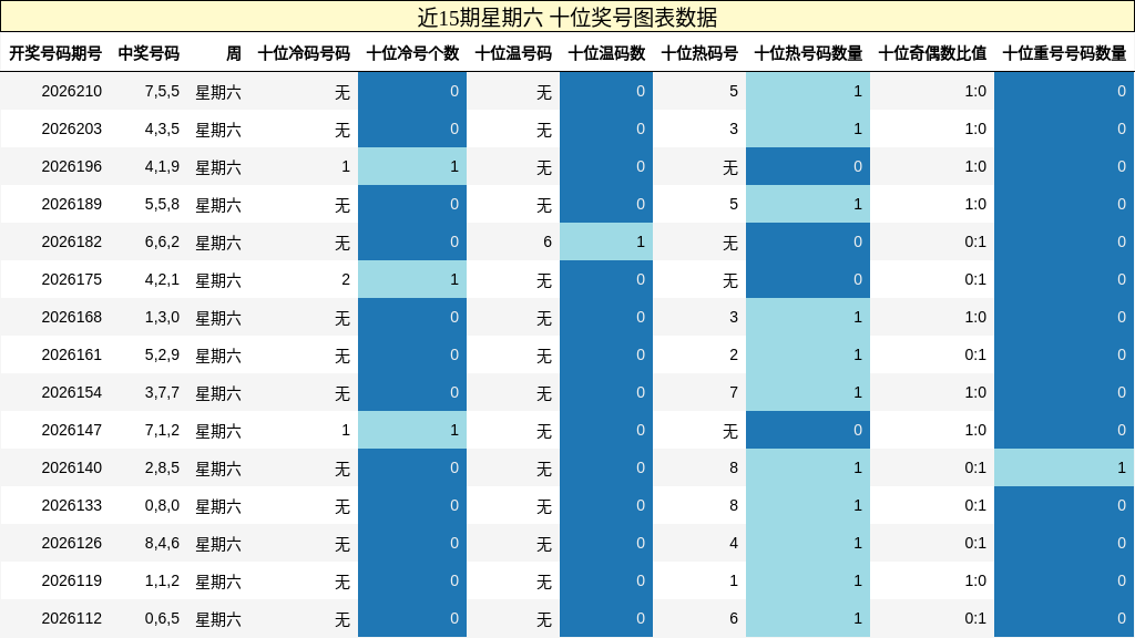 近15期星期六 十位奖号图表数据