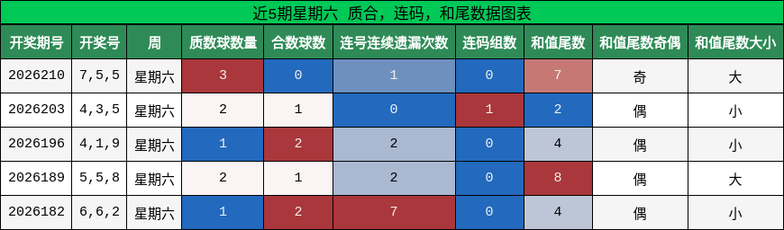 近5期星期六 质合,连码,和尾数据图表