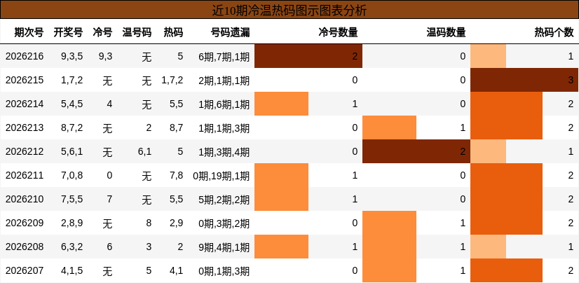 冷温热码分析