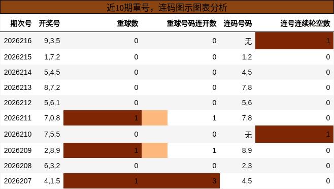 重号分析,连码分析