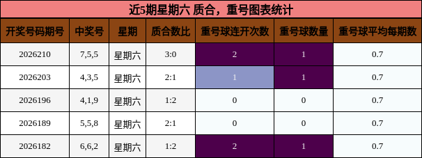 质合分析,重号分析