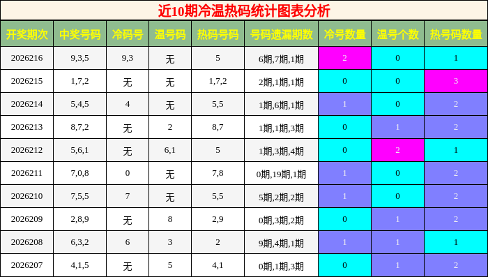 冷温热码分析