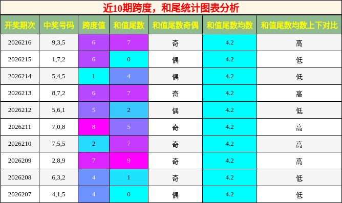 跨度分析，和尾分析