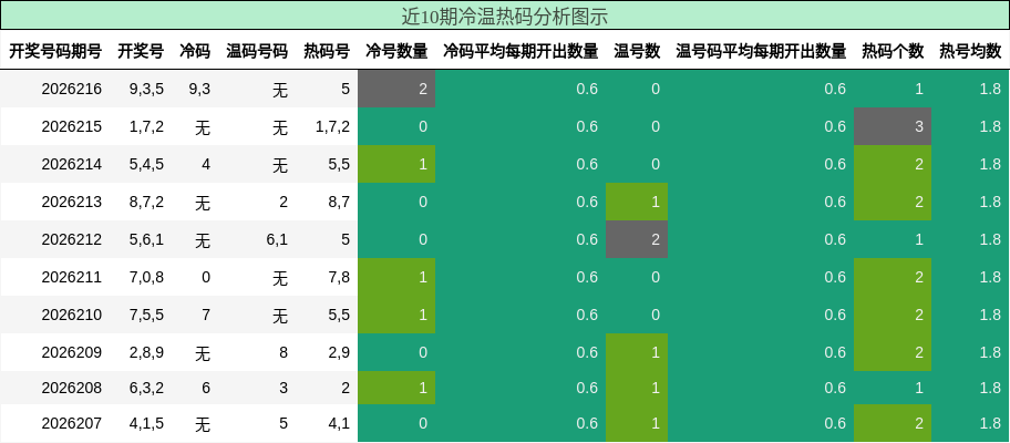 冷温热码分析