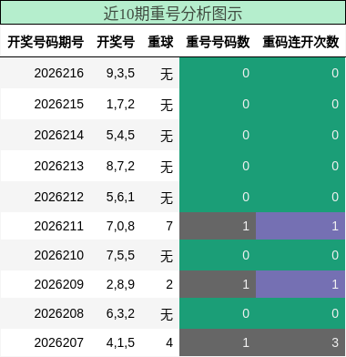 重号分析