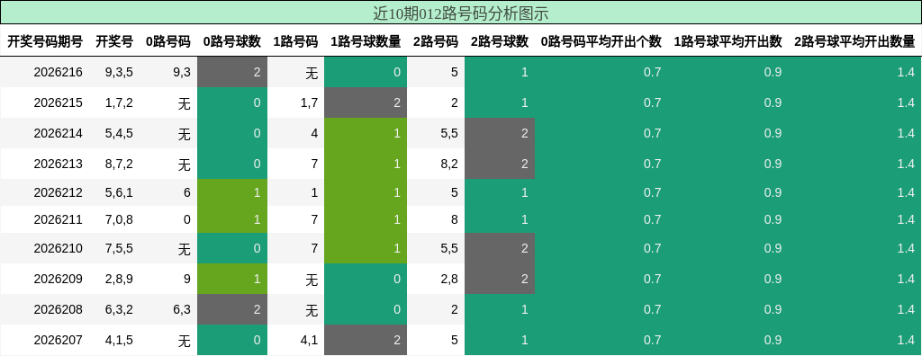012路号码分析