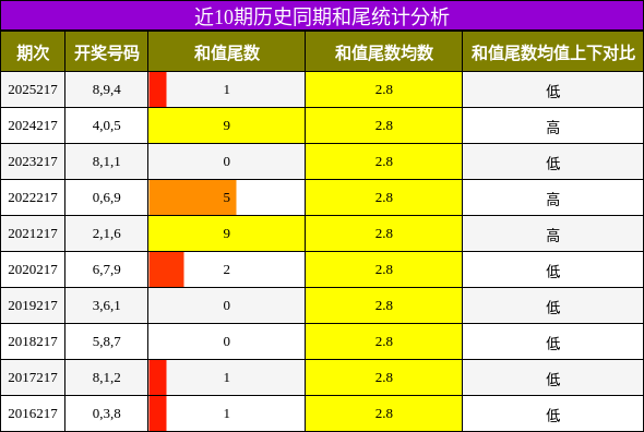 近10期历史同期和尾统计分析