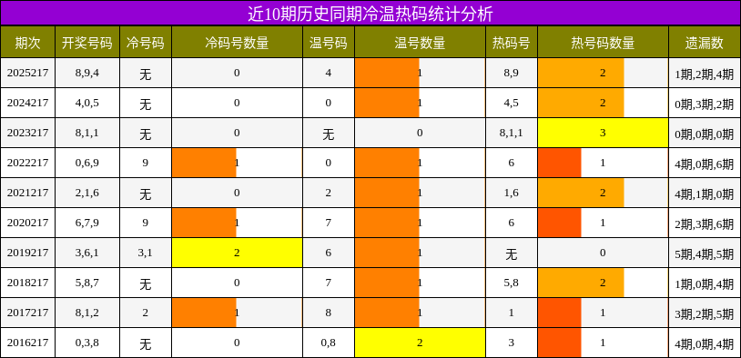 近10期历史同期冷温热码统计分析