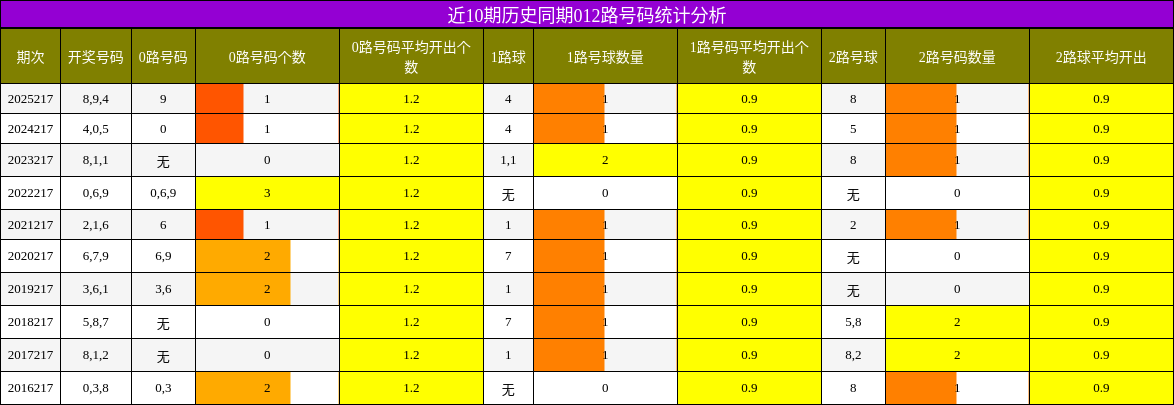 近10期历史同期012路号码统计分析
