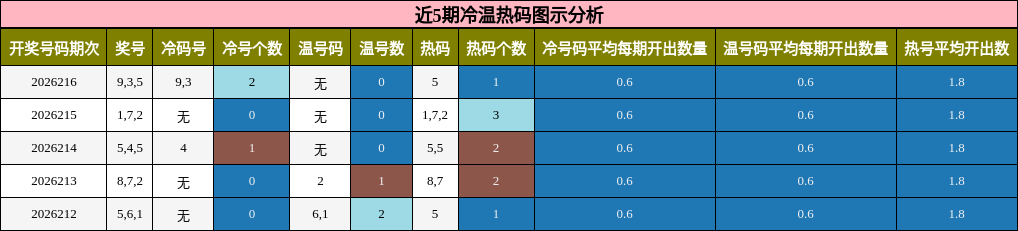 冷温热码分析