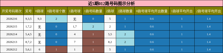 012路号码分析