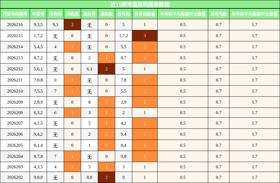 冷温热码分析