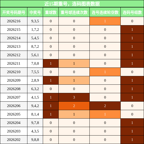 重号分析，连码分析