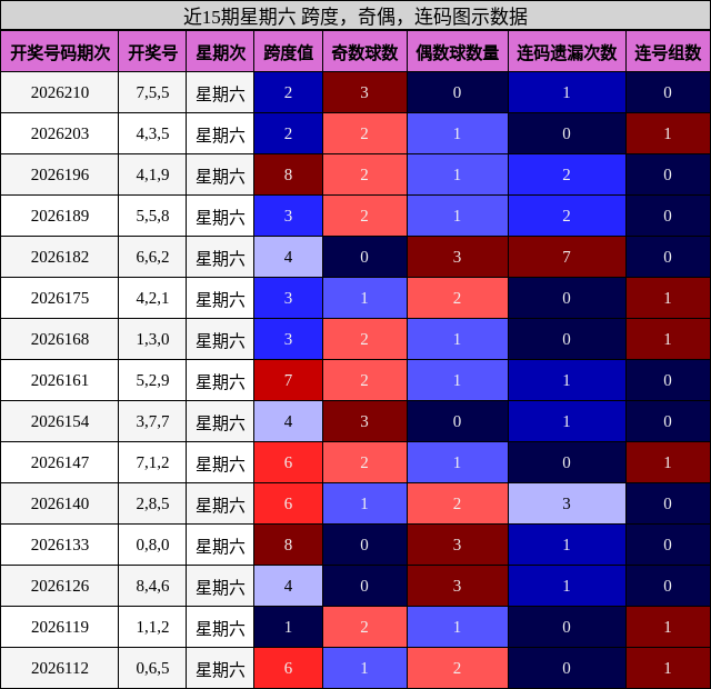 近15期星期六 跨度,奇偶,连码图示数据