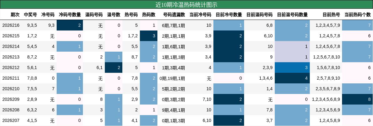 冷温热码分析
