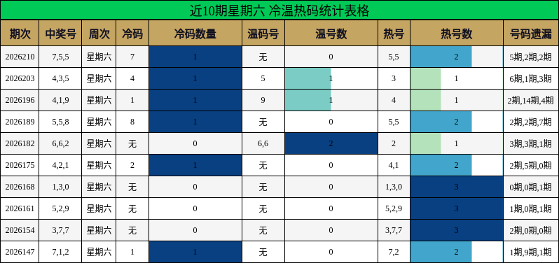 冷温热码分析