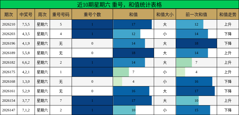 重号分析，和值分析