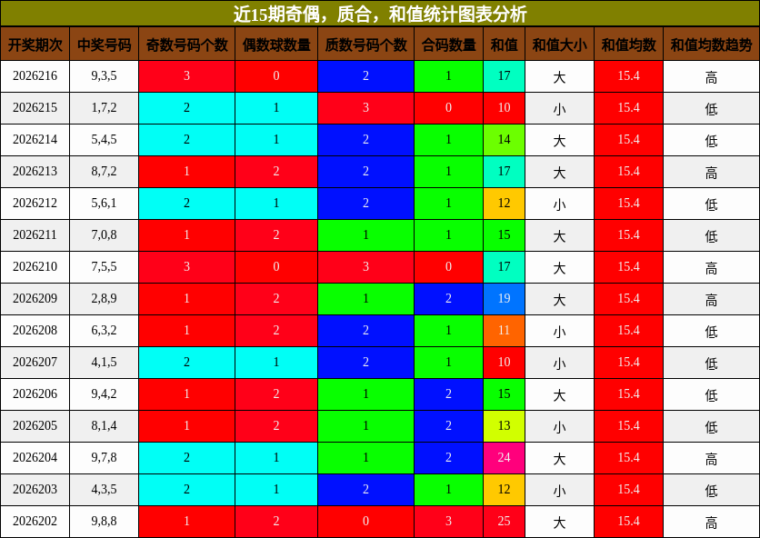 奇偶分析,质合分析,和值分析