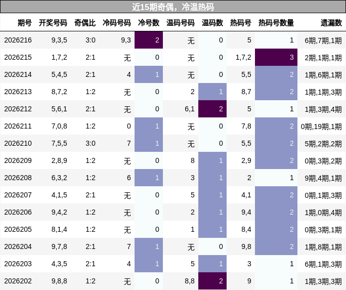 近15期奇偶,冷温热码