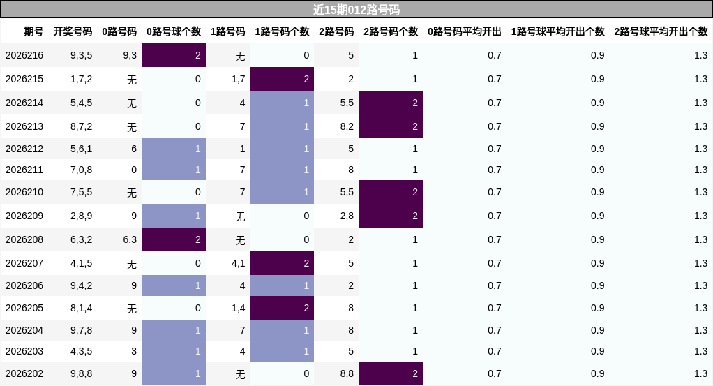 近15期012路号码