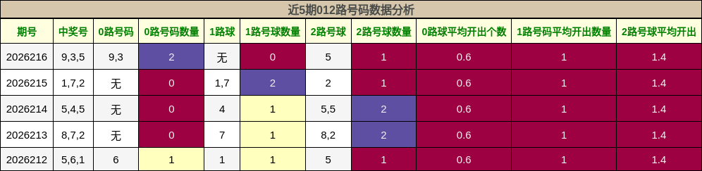 012路号码分析