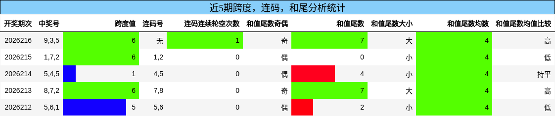 近5期跨度,连码,和尾分析统计