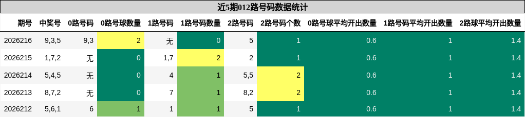 012路号码分析