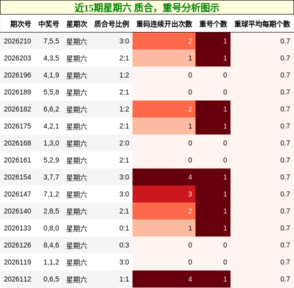 质合分析,重号分析