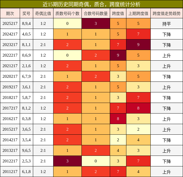 近15期历史同期奇偶,质合,跨度统计分析