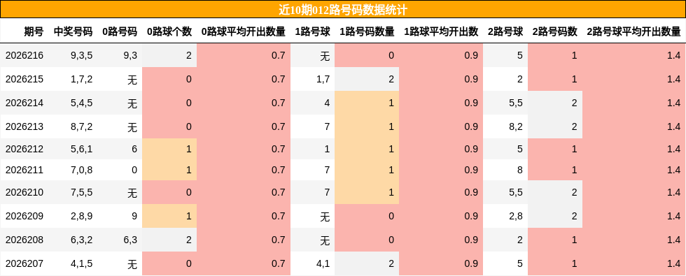 012路号码分析