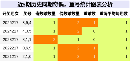 奇偶分析,重号分析