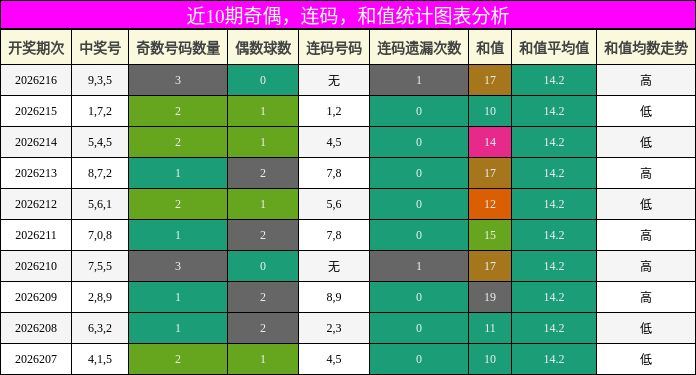 奇偶分析，连码分析，和值分析