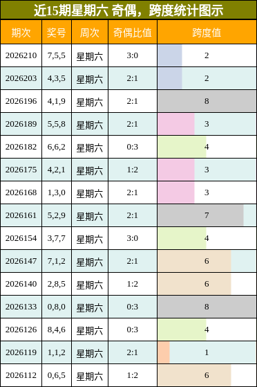 奇偶分析，跨度分析