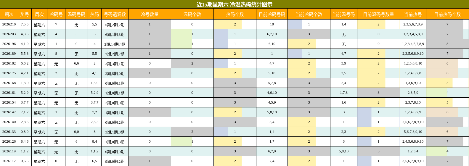 冷温热码分析