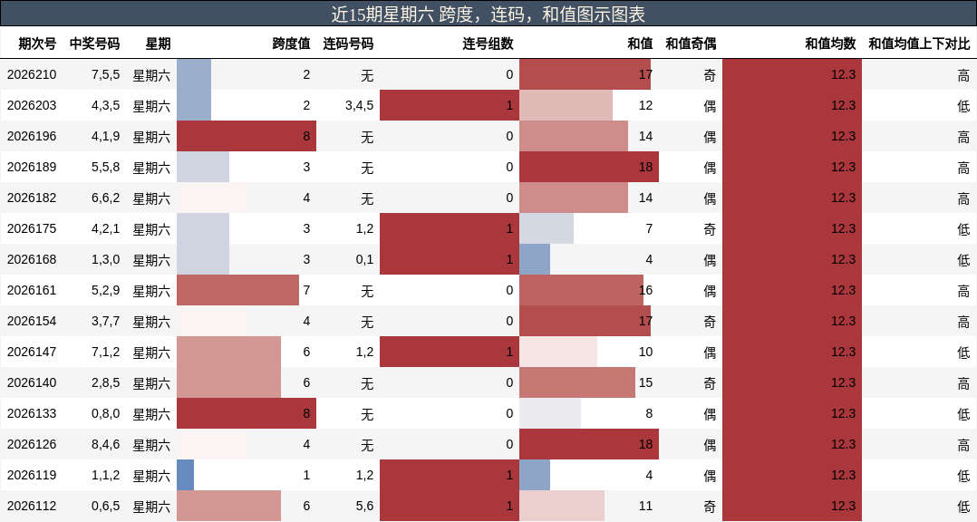 近15期星期六 跨度,连码,和值图示图表