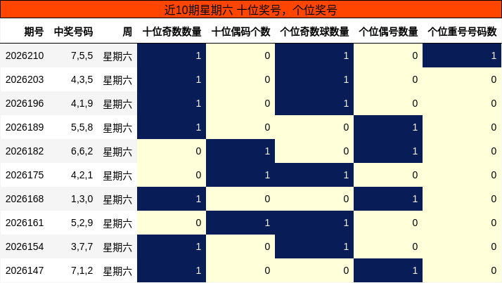 近10期星期六 十位奖号,个位奖号