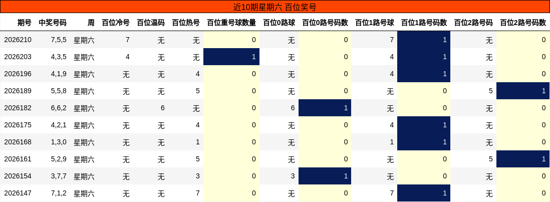 近10期星期六 百位奖号