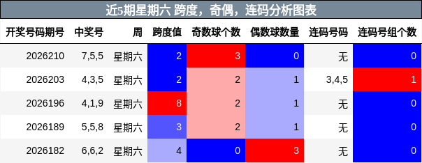 近5期星期六 跨度，奇偶，连码分析图表