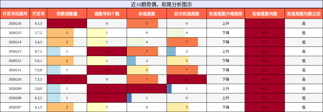 奇偶分析,和尾分析