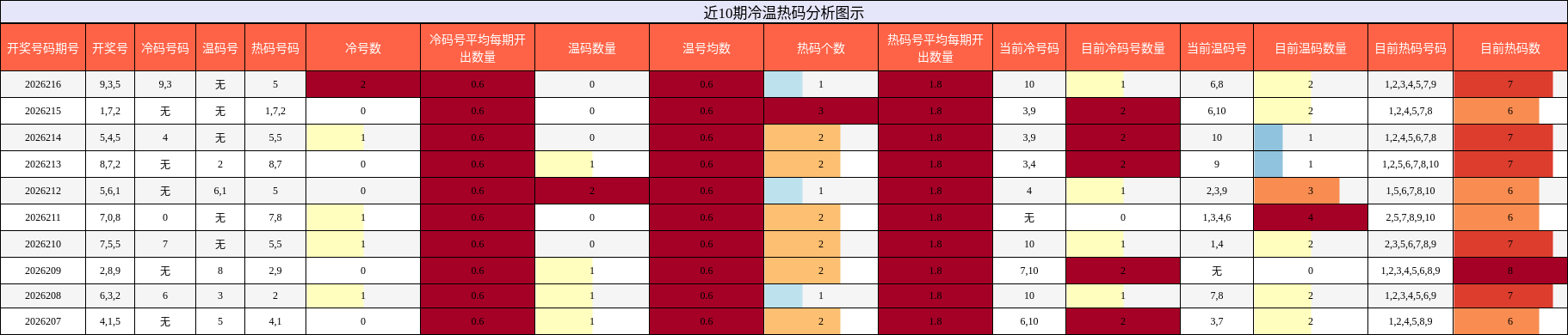 冷温热码分析