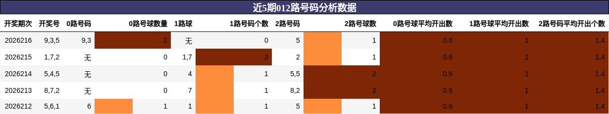 012路号码分析