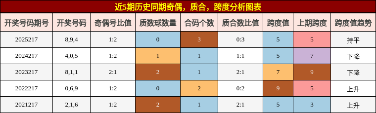 奇偶分析,质合分析,跨度分析