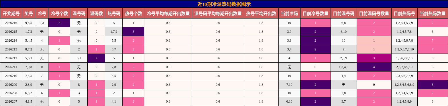 冷温热码分析