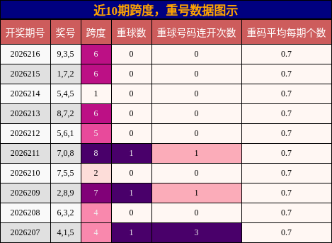 跨度分析,重号分析