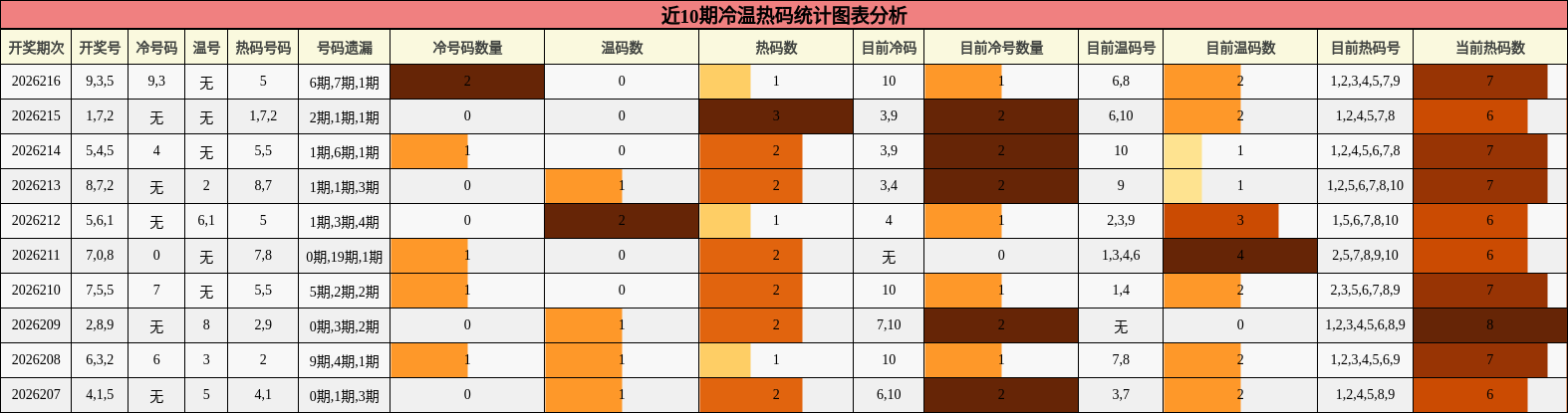近10期冷温热码统计图表分析