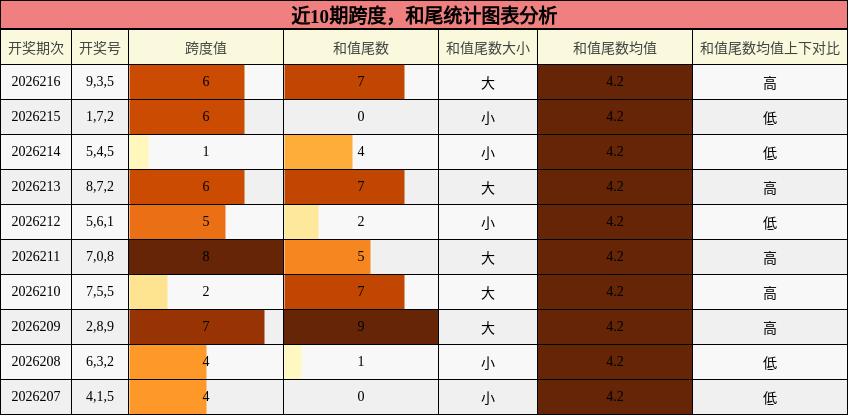 近10期跨度，和尾统计图表分析
