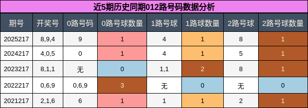 012路号码分析